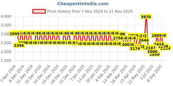 ajio.com urban space Digital Printed Anti-Slip Carpet 4 x 6 Feet urban space Price History Graph from 7 Nov 2024 to 21 Nov 2025