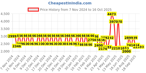 ajio.com urban space Digital Printed Anti-Slip Carpet 4 x 6 Feet urban space Price History Graph from 7 Nov 2024 to 16 Oct 2025