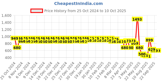ajio.com urban space Digital Printed Anti-Slip Carpet Mat 2 x 3 Feet urban space Price History Graph from 25 Oct 2024 to 9 Oct 2025