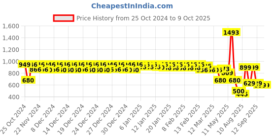 ajio.com urban space Digital Printed Anti-Slip Carpet Mat 2 x 3 Feet urban space Price History Graph from 25 Oct 2024 to 9 Oct 2025
