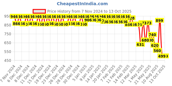 ajio.com urban space Digital Printed Anti-Slip Carpet Mat 2 x 3 Feet urban space Price History Graph from 7 Nov 2024 to 13 Oct 2025