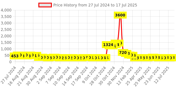 ajio.com molcha by babita singh Digital Printed Set of 5 Cushion Covers molcha by babita singh Price History Graph from 27 Jul 2024 to 15 Jul 2025