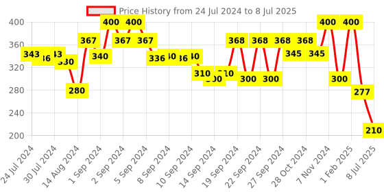 ajio.com alina decor Digital Printed Table Runner alina decor Price History Graph from 24 Jul 2024 to 8 Jul 2025