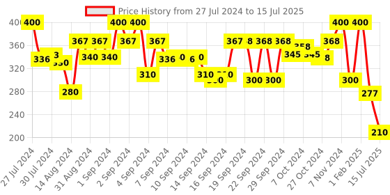 ajio.com alina decor Digital Printed Table Runner alina decor Price History Graph from 27 Jul 2024 to 15 Jul 2025