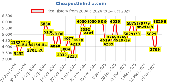 ajio.com umai Digital Sensor Screen Smart Dustbin umai Price History Graph from 28 Aug 2024 to 23 Oct 2025