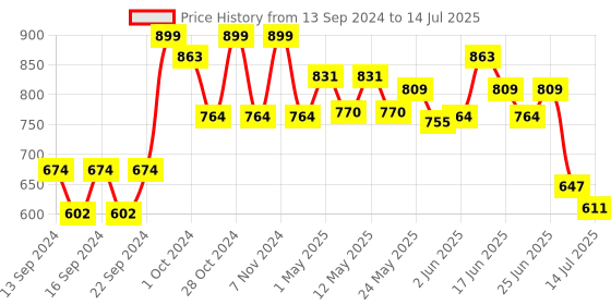 ajio.com home centre Digital Table Clock home centre Price History Graph from 13 Sep 2024 to 14 Jul 2025
