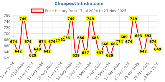 ajio.com digni Embellished Strappy Wedges digni Price History Graph from 17 Jul 2024 to 23 Nov 2025