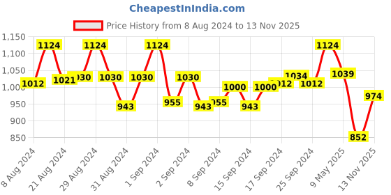 ajio.com digni Open-Toe Slip-On Chunky Heeled Sandals digni Price History Graph from 8 Aug 2024 to 13 Nov 2025