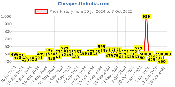 ajio.com diicii Astro Hunt Board Game diicii Price History Graph from 30 Jul 2024 to 7 Oct 2025