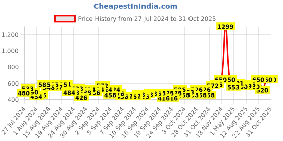 ajio.com diicii Brainvita Board Game diicii Price History Graph from 27 Jul 2024 to 30 Oct 2025