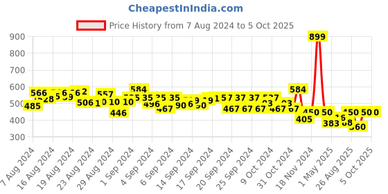 ajio.com diicii Greedy Monkey Board Game diicii Price History Graph from 7 Aug 2024 to 5 Oct 2025