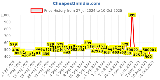 ajio.com diicii Knock Out Board Game diicii Price History Graph from 27 Jul 2024 to 10 Oct 2025