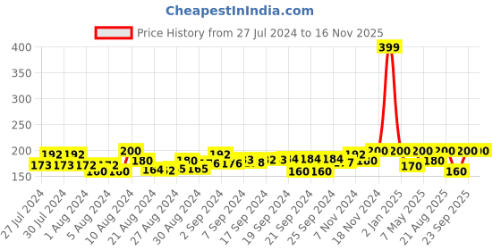 ajio.com Diicii Single Dice diicii Price History Graph from 27 Jul 2024 to 15 Nov 2025