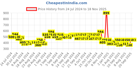 ajio.com diicii Snakes & Ladders & Ludo diicii Price History Graph from 24 Jul 2024 to 16 Nov 2025