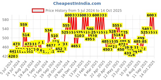 ajio.com diktmark Embroidered A-Line Kurta diktmark Price History Graph from 5 Jul 2024 to 14 Oct 2025