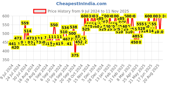 ajio.com diktmark Embroidered A-Line Kurti diktmark Price History Graph from 9 Jul 2024 to 9 Nov 2025