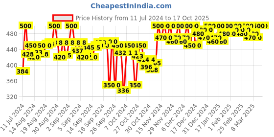 ajio.com diktmark Embroidery Straight Fit Pants diktmark Price History Graph from 11 Jul 2024 to 16 Oct 2025