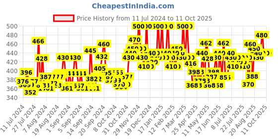 ajio.com diktmark Straight Fit Pants with Insert Pockets diktmark Price History Graph from 11 Jul 2024 to 9 Oct 2025