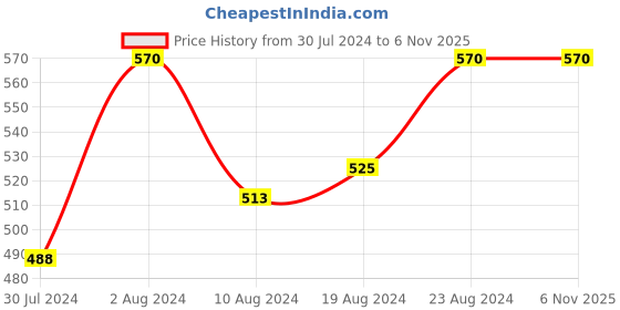 ajio.com diktmark Women Embroidered Shirt with Mandarin Collar diktmark Price History Graph from 30 Jul 2024 to 4 Nov 2025
