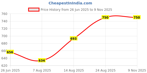 ajio.com diktmark Women Embroidered Straight Kurti diktmark Price History Graph from 26 Jun 2025 to 9 Nov 2025