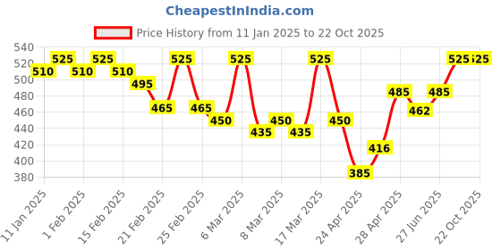ajio.com diktmark Women Regular Fit Shirt diktmark Price History Graph from 11 Jan 2025 to 22 Oct 2025