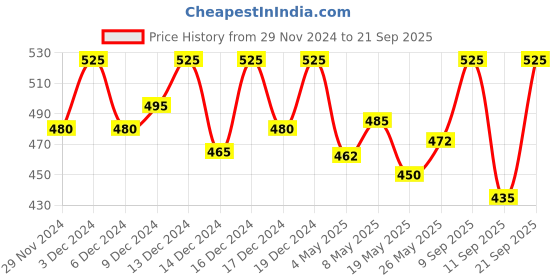 ajio.com diktmark Women Regular Fit Shirt diktmark Price History Graph from 29 Nov 2024 to 21 Sep 2025