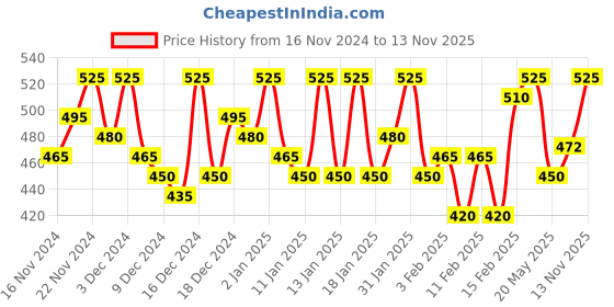 ajio.com diktmark Women Regular Fit Shirt diktmark Price History Graph from 16 Nov 2024 to 13 Nov 2025
