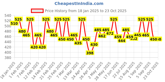 ajio.com diktmark Women Regular Fit Shirt diktmark Price History Graph from 18 Jan 2025 to 23 Oct 2025