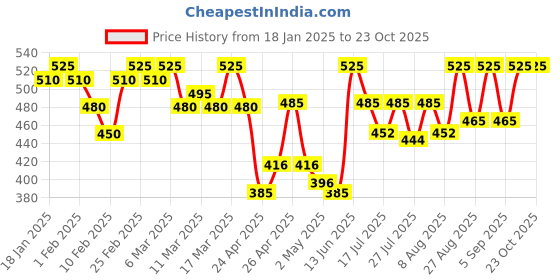 ajio.com diktmark Women Regular Fit Shirt diktmark Price History Graph from 18 Jan 2025 to 23 Oct 2025