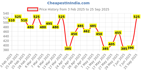ajio.com diktmark Women Regular Fit Shirt diktmark Price History Graph from 3 Feb 2025 to 25 Sep 2025