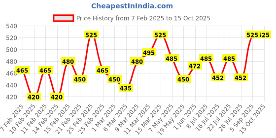 ajio.com diktmark Women Regular FitShirt diktmark Price History Graph from 7 Feb 2025 to 14 Oct 2025