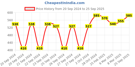 ajio.com diktmark Women Straight Kurta with Embroidered Yoke diktmark Price History Graph from 20 Sep 2024 to 25 Sep 2025