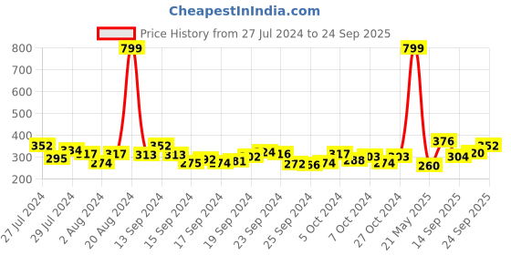 ajio.com dillinger Graphic Print Oversized Crew-Neck T-Shirt dillinger Price History Graph from 27 Jul 2024 to 24 Sep 2025