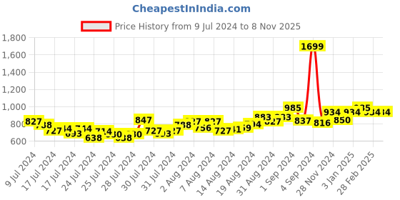 ajio.com dillinger Men Mid-Rise Loose Fit Track Pants dillinger Price History Graph from 9 Jul 2024 to 8 Nov 2025