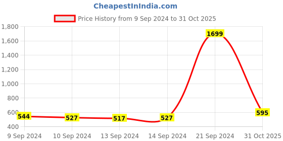 ajio.com dillinger Men Regular Fit Crew-Neck Cotton T-Shirt dillinger Price History Graph from 9 Sep 2024 to 31 Oct 2025