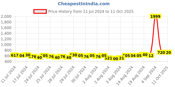 ajio.com dillinger Men Regular Fit Shorts with Insert Pockets dillinger Price History Graph from 11 Jul 2024 to 11 Oct 2025