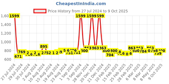 ajio.com dillinger Men Track Pants with Elasticated Waistband dillinger Price History Graph from 27 Jul 2024 to 9 Oct 2025