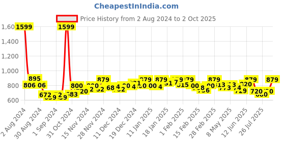 ajio.com dillinger Men Track Pants with Elasticated Waistband dillinger Price History Graph from 2 Aug 2024 to 2 Oct 2025