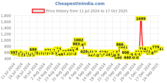 ajio.com dillinger Polo T-Shirt with Short Button Placket dillinger Price History Graph from 11 Jul 2024 to 16 Oct 2025