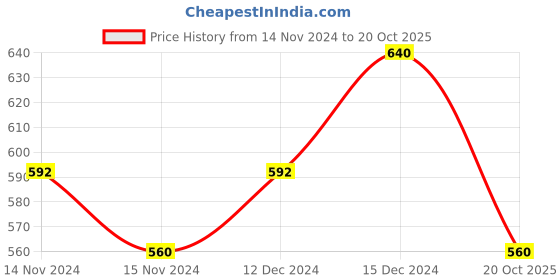 ajio.com dillinger Regular Fit Henley T-shirt dillinger Price History Graph from 14 Nov 2024 to 20 Oct 2025