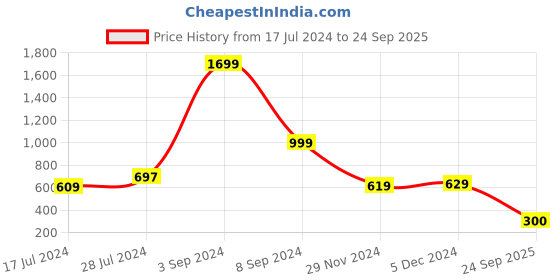 ajio.com dillinger Short-Sleeves Polo T-Shirt dillinger Price History Graph from 17 Jul 2024 to 24 Sep 2025