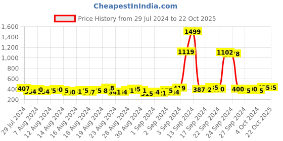 ajio.com dillinger Solid Crew-Neck Oversized T-Shirt dillinger Price History Graph from 29 Jul 2024 to 22 Oct 2025