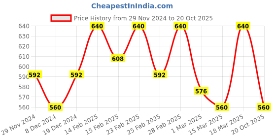 ajio.com dillinger Solid Regular Fit V-neck T-shirt dillinger Price History Graph from 29 Nov 2024 to 20 Oct 2025