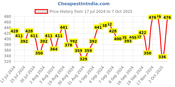 ajio.com dillinger Typographic Print Regular Fit Round-Neck T-Shirt dillinger Price History Graph from 17 Jul 2024 to 7 Oct 2025