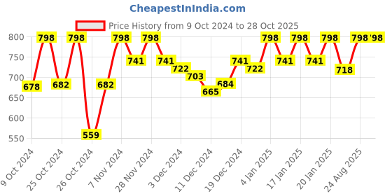 ajio.com dillinger Woman Track Pants dillinger Price History Graph from 9 Oct 2024 to 27 Oct 2025