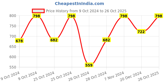 ajio.com dillinger Woman Track Pants dillinger Price History Graph from 9 Oct 2024 to 26 Oct 2025