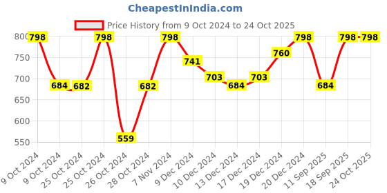 ajio.com dillinger Woman  Track Pants dillinger Price History Graph from 9 Oct 2024 to 22 Oct 2025