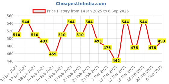 ajio.com dillinger Women Graphic T-shirt dillinger Price History Graph from 14 Jan 2025 to 6 Sep 2025