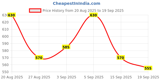 ajio.com dillinger Women Long Sleeve Oversized T-shirt dillinger Price History Graph from 20 Aug 2025 to 19 Sep 2025