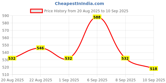 ajio.com dillinger Women Oversized Fit Crew- Neck T-Shirt dillinger Price History Graph from 20 Aug 2025 to 10 Sep 2025